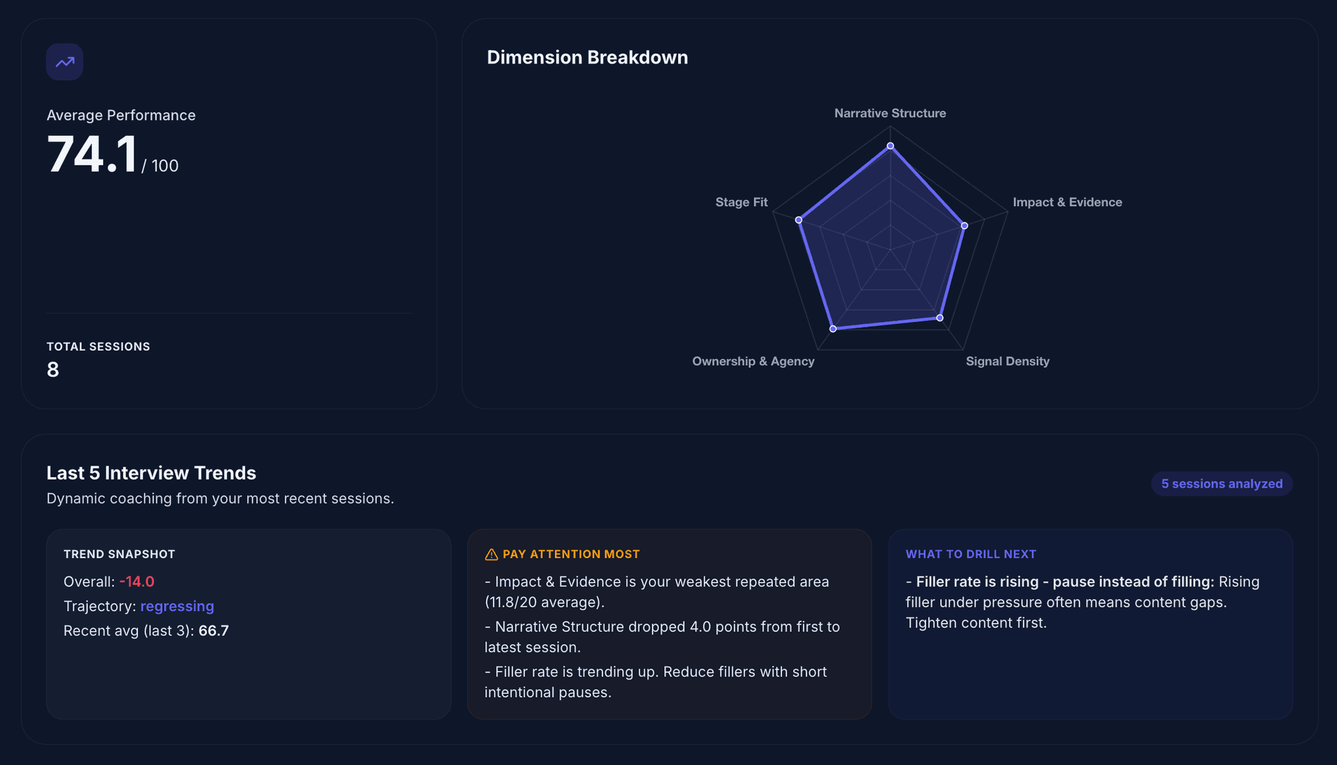 QIPP dashboard: Your Progress overview with dimension breakdown and trends