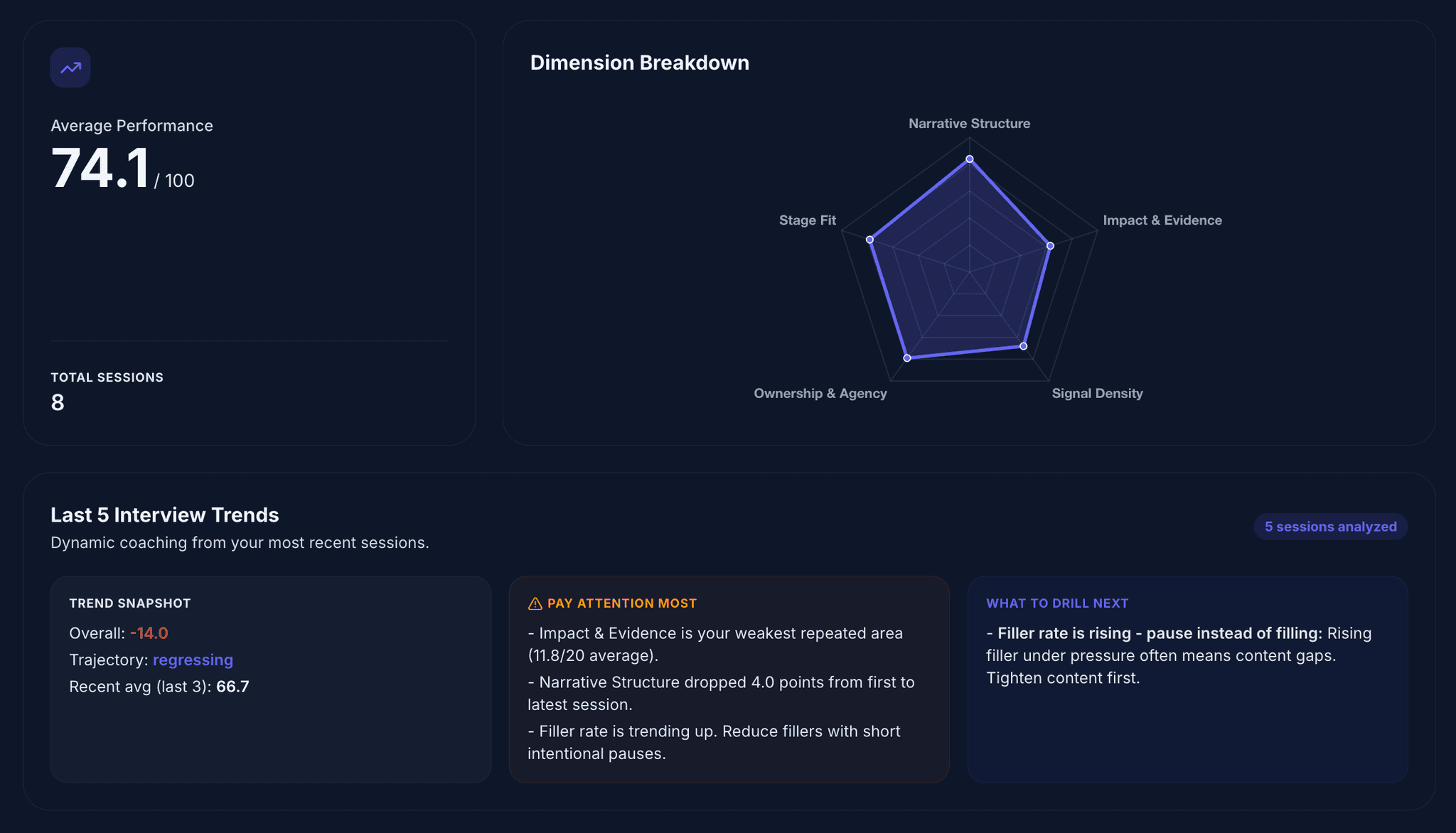QIPP dashboard: Your Progress overview with dimension breakdown and trends